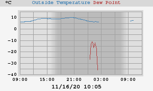 temperatures