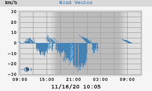 Wind Vector