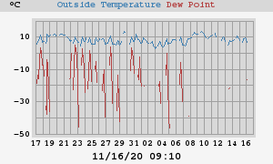 temperatures