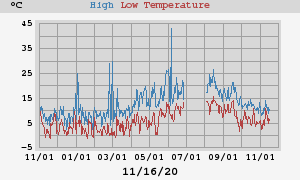 Yearly high/low