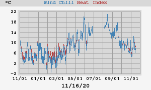 heatchill