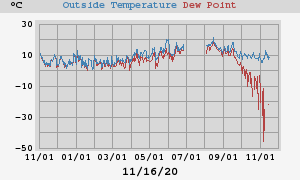 temperatures